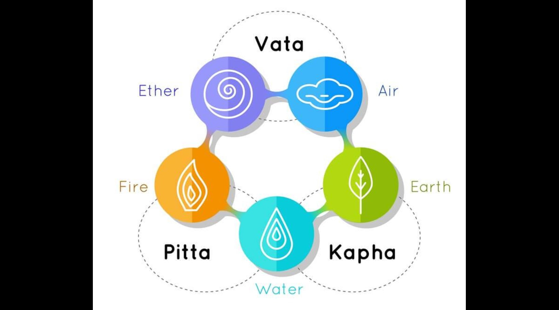  Vata,Pitta and Kapha dosh